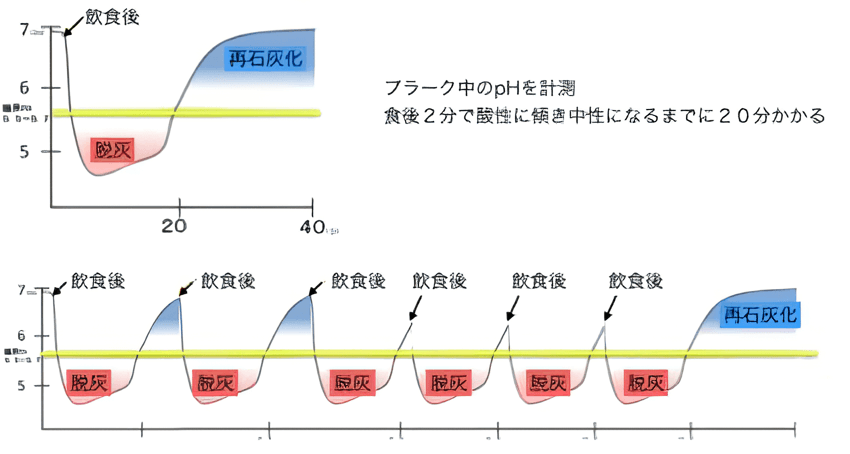 脱灰、再石灰化の図01