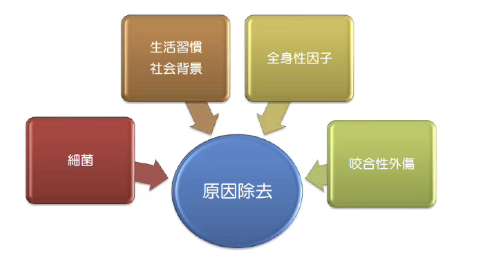 原因除去療法