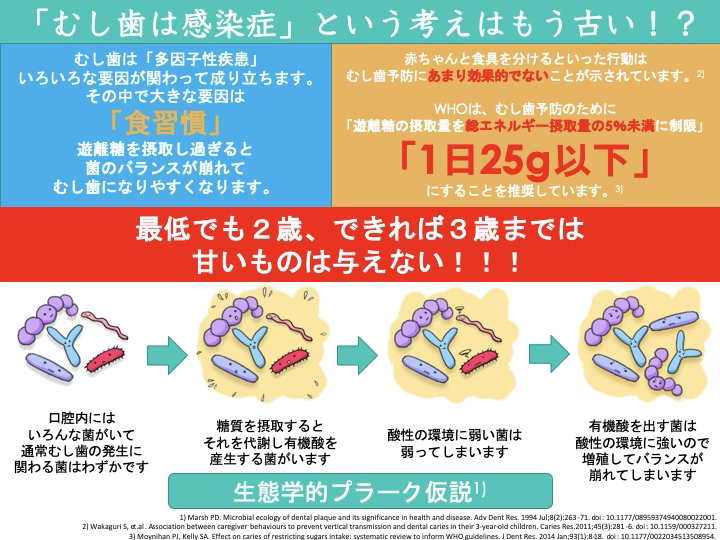 虫歯になりにくい口へ